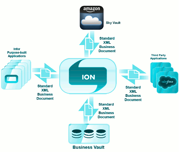 Infor Sky Vault with Amazon