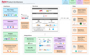 Appian architektura přehled