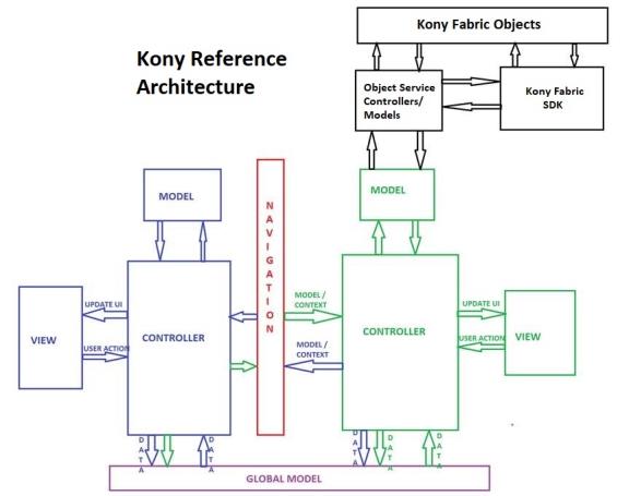 Kony reference architecture