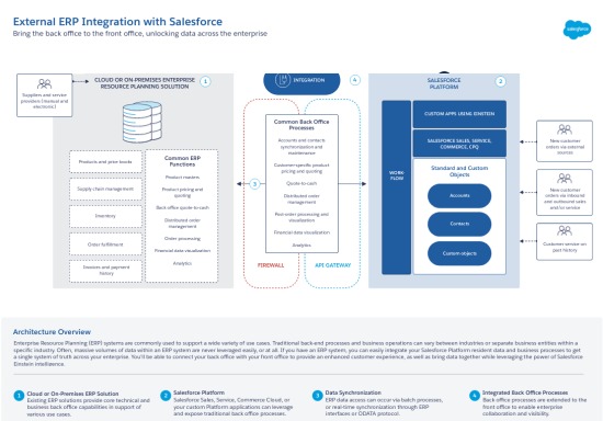 Salesforce externí ERP integrace