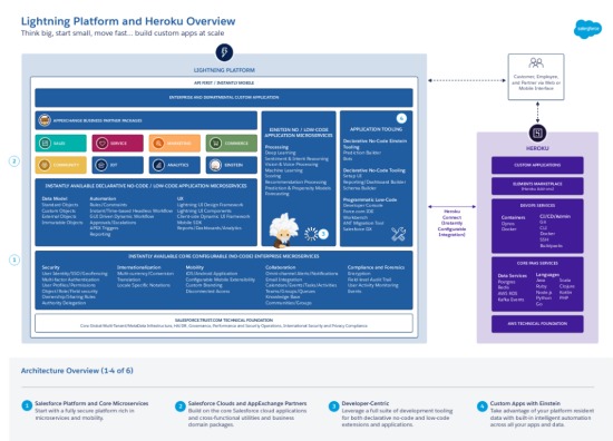 Salesforce Lightning platform a heroku přehled