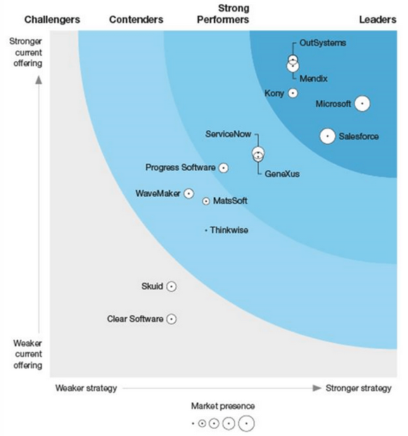 top low-code platformy Forrester matrix