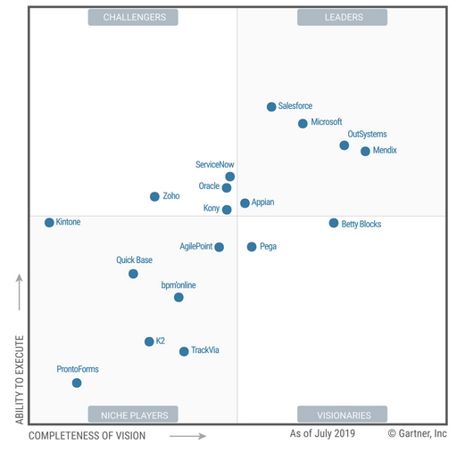 top low-code platformy Gartner magic quadrants