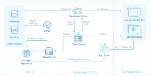 Mendix přehled architektury