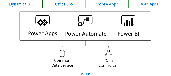 Miceosoft Common data service schéma