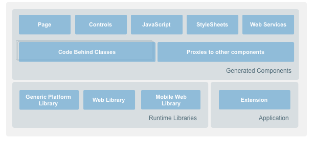 Outsystems app overview