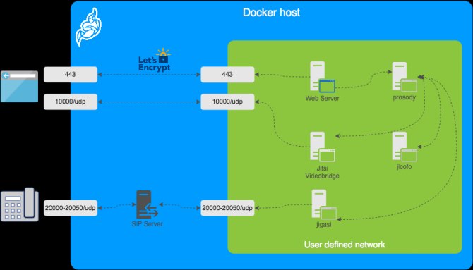 jitsi docker deployment