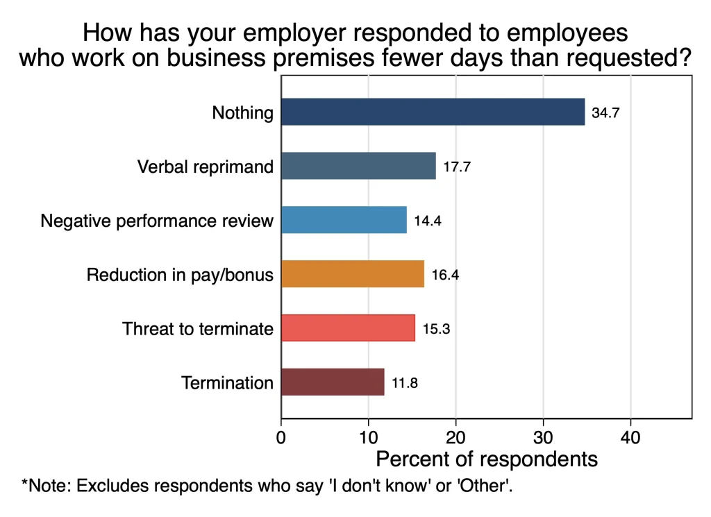 employer response work fewer days than requested