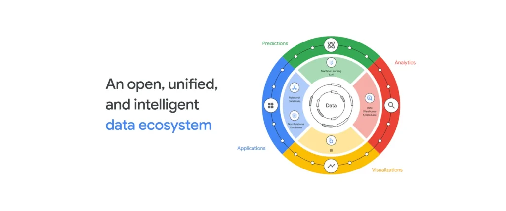 Data ekosystém Google Cloudu