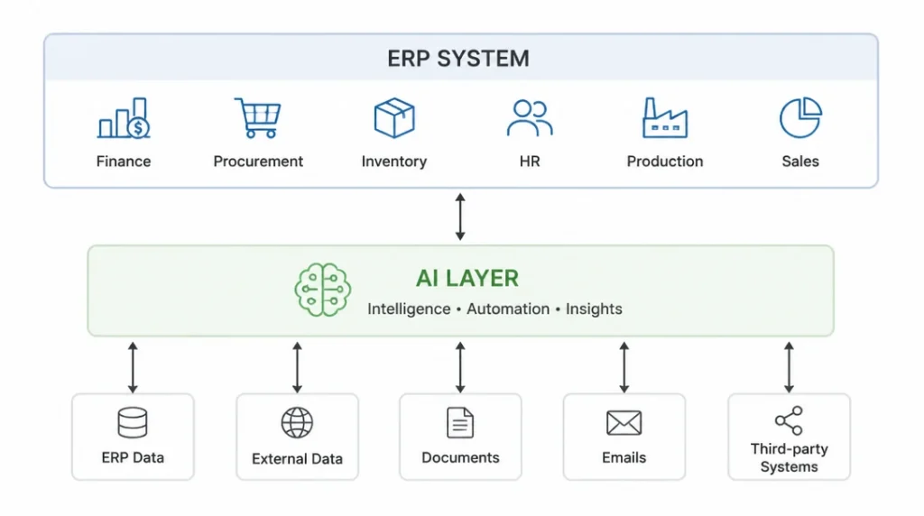 AI vrstva ERP systemu